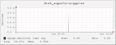 agoge.msulocal disk_exports-avgqu-sz