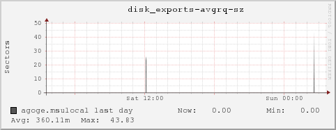 agoge.msulocal disk_exports-avgrq-sz