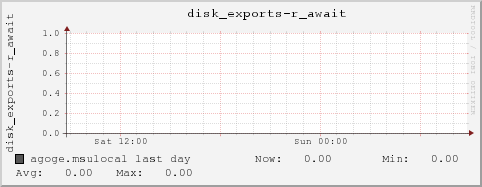 agoge.msulocal disk_exports-r_await