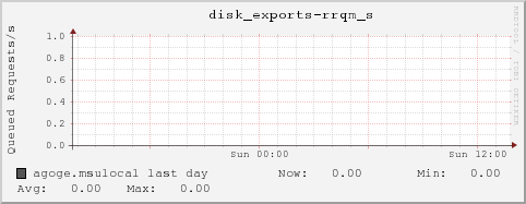 agoge.msulocal disk_exports-rrqm_s