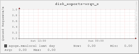 agoge.msulocal disk_exports-wrqm_s