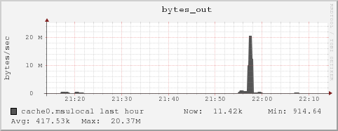 cache0.msulocal bytes_out