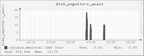 cynisca.msulocal disk_exports-r_await