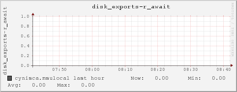 cynisca.msulocal disk_exports-r_await