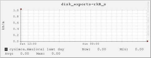 cynisca.msulocal disk_exports-rkB_s