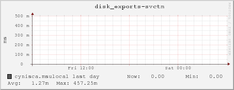 cynisca.msulocal disk_exports-svctm