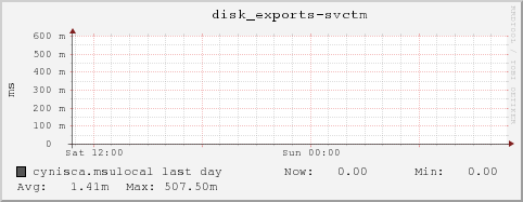 cynisca.msulocal disk_exports-svctm