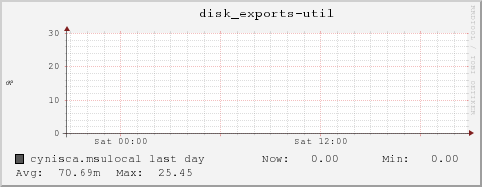 cynisca.msulocal disk_exports-util