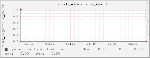 cynisca.msulocal disk_exports-w_await