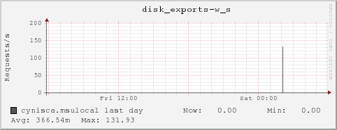 cynisca.msulocal disk_exports-w_s