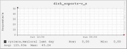 cynisca.msulocal disk_exports-w_s