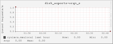 cynisca.msulocal disk_exports-wrqm_s