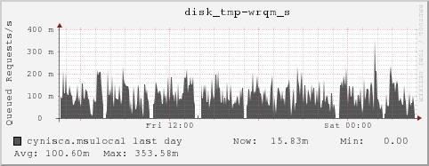 cynisca.msulocal disk_tmp-wrqm_s