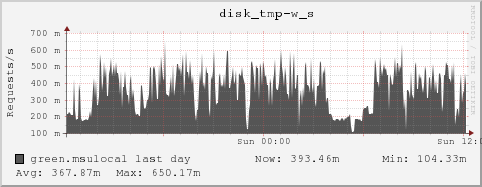green.msulocal disk_tmp-w_s