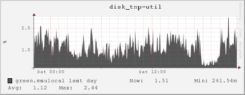 green.msulocal disk_tmp-util