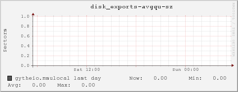 gytheio.msulocal disk_exports-avgqu-sz