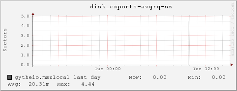 gytheio.msulocal disk_exports-avgrq-sz
