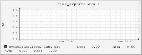 gytheio.msulocal disk_exports-await