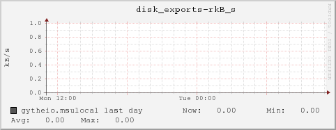 gytheio.msulocal disk_exports-rkB_s
