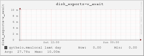 gytheio.msulocal disk_exports-w_await