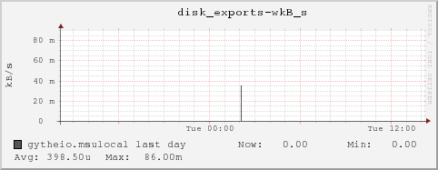 gytheio.msulocal disk_exports-wkB_s