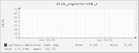 gytheio.msulocal disk_exports-wkB_s
