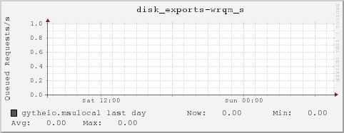 gytheio.msulocal disk_exports-wrqm_s