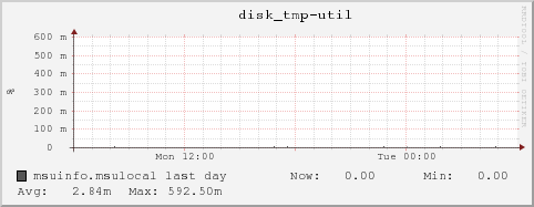 msuinfo.msulocal disk_tmp-util