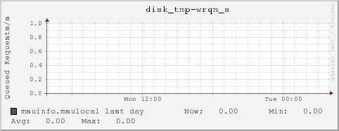 msuinfo.msulocal disk_tmp-wrqm_s