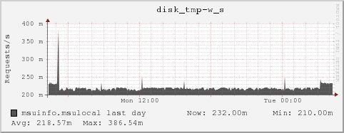 msuinfo.msulocal disk_tmp-w_s