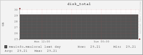 msuinfo.msulocal disk_total