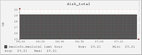 msuinfo.msulocal disk_total