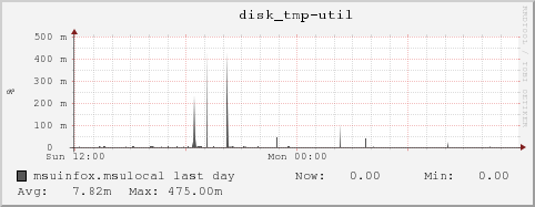 msuinfox.msulocal disk_tmp-util