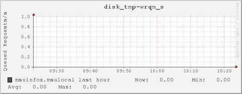 msuinfox.msulocal disk_tmp-wrqm_s