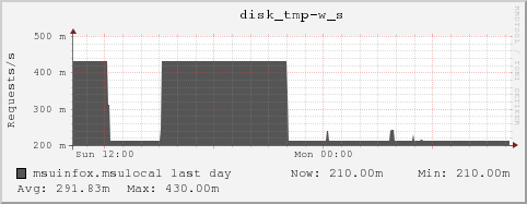 msuinfox.msulocal disk_tmp-w_s