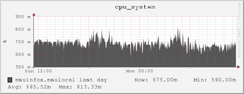msuinfox.msulocal cpu_system