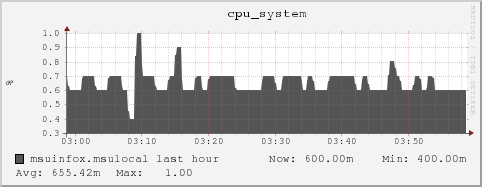 msuinfox.msulocal cpu_system