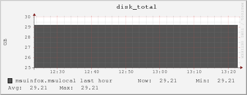 msuinfox.msulocal disk_total