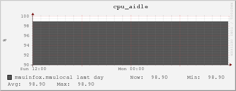msuinfox.msulocal cpu_aidle