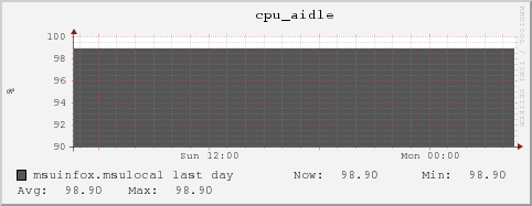 msuinfox.msulocal cpu_aidle