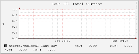 msurx6.msulocal RACK%20101%20Total%20Current