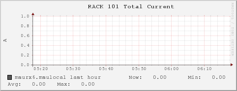 msurx6.msulocal RACK%20101%20Total%20Current