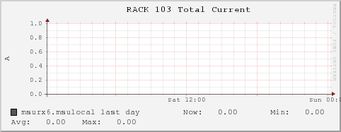 msurx6.msulocal RACK%20103%20Total%20Current