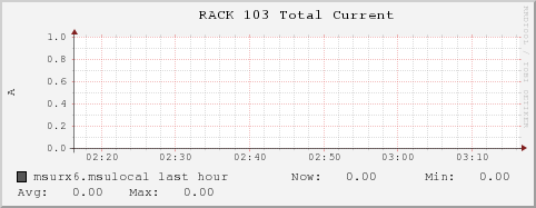 msurx6.msulocal RACK%20103%20Total%20Current