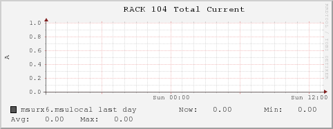 msurx6.msulocal RACK%20104%20Total%20Current