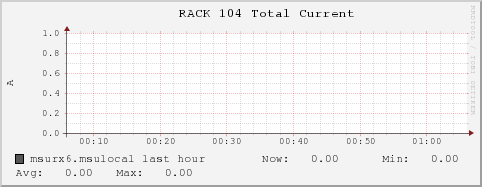 msurx6.msulocal RACK%20104%20Total%20Current