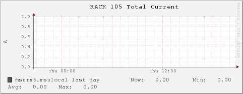 msurx6.msulocal RACK%20105%20Total%20Current