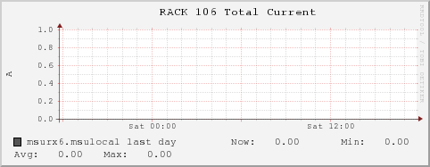 msurx6.msulocal RACK%20106%20Total%20Current