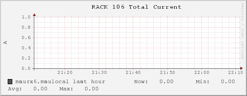 msurx6.msulocal RACK%20106%20Total%20Current
