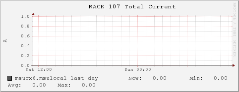 msurx6.msulocal RACK%20107%20Total%20Current